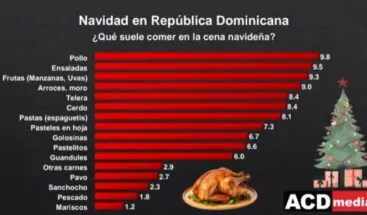 Encuesta ACD Media: Dominicanos suelen comer pollo como carne principal en Noche Buena