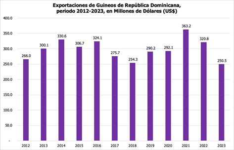 Las estadísticas de la FAO indican que mientras gobernaba el PLD, la prevalencia de la subalimentación o hambre se redujo de 23.7% en el año 2004 a 5.8% en el año 2019. 