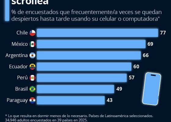 Insomnio latinoamericano por tecnología