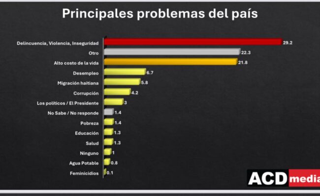 "Inseguridad República Dominicana"