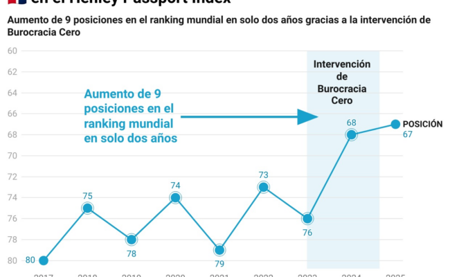 Pasaporte dominicano mejora índice