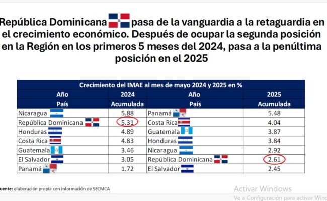 Crecimiento económico República Dominicana