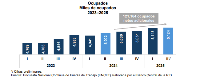 Mercado laboral dominicano 2025