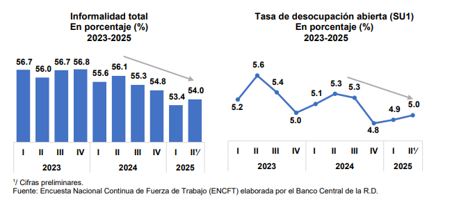 Mercado laboral dominicano 2025