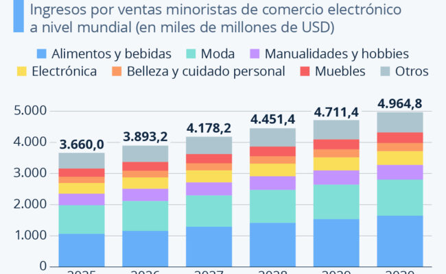 Comercio electrónico global 2025