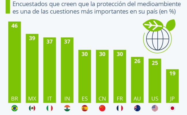 Preocupación ambiental mundial comparada