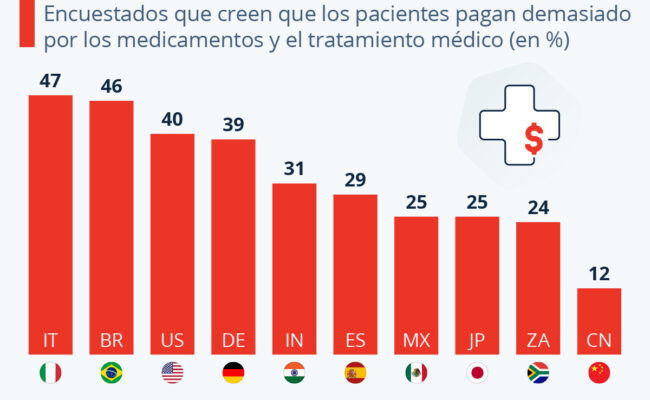 Costo excesivo medicamentos occidentales