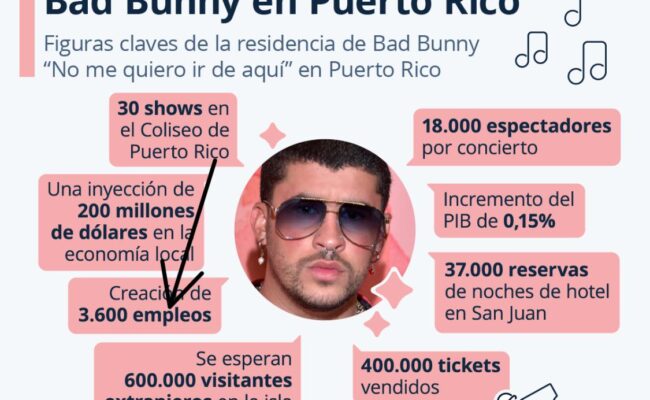 Bad Bunny impacto económico