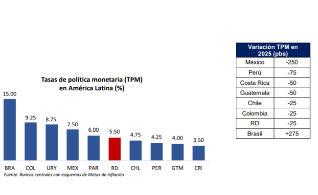 Reducción tasa interés 2025