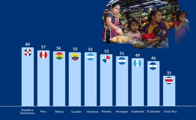 Inseguridad alimentaria República Dominicana