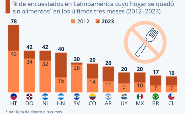 Inseguridad alimentaria América Latina