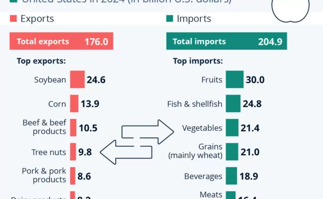 Estados Unidos potencia alimentaria