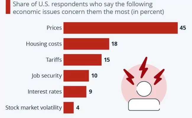 Costos de vida altos