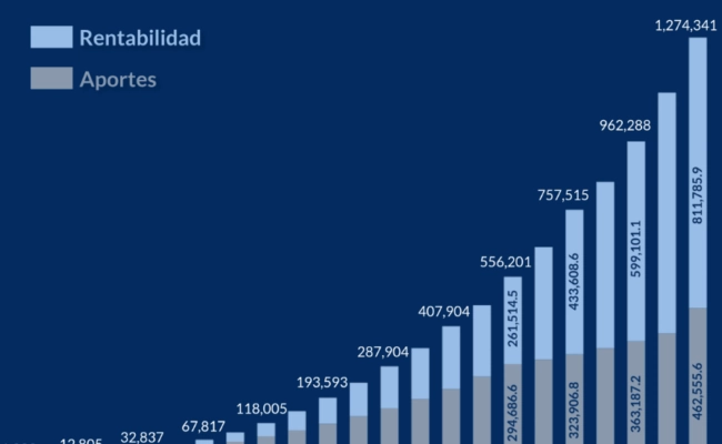 Crecimiento pensiones República Dominicana