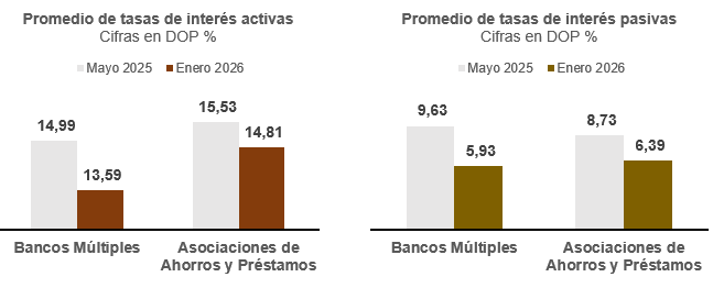 Reducción tasas interés 2025