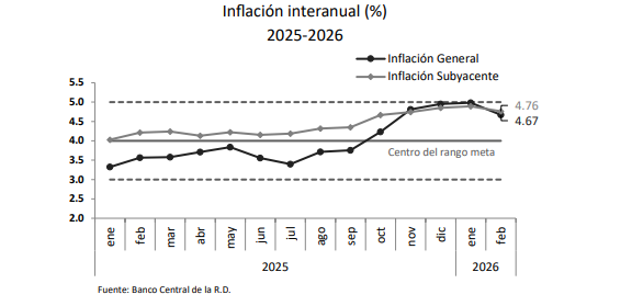 Inflación República Dominicana 2026