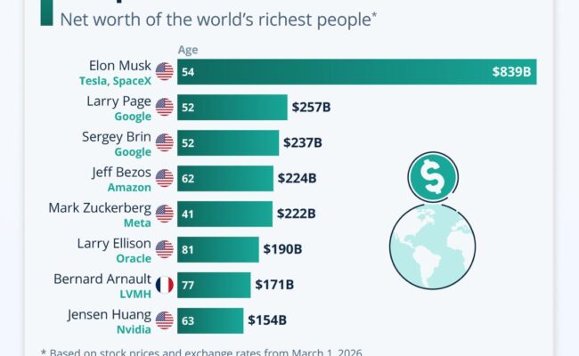 Elon Musk fortuna 2026