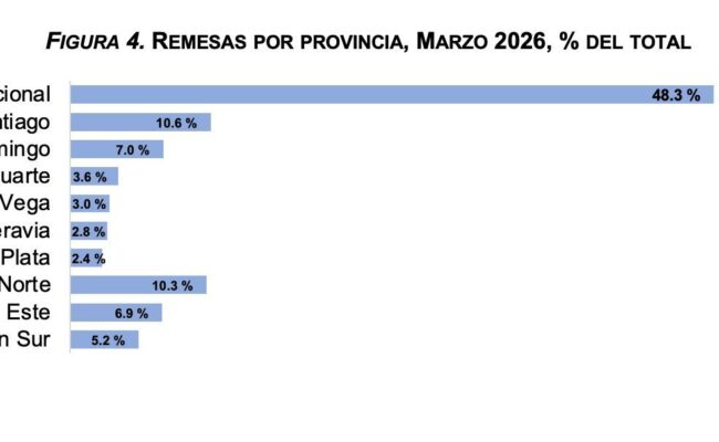 Remesas República Dominicana 2026