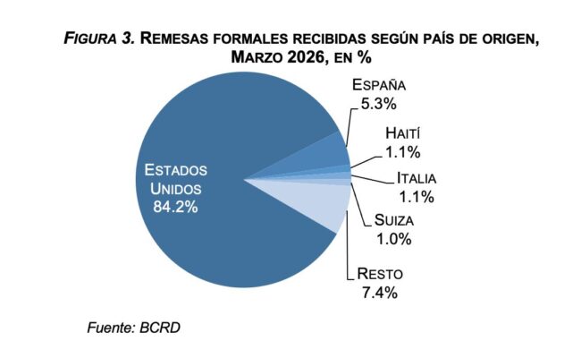 Remesas República Dominicana 2026
