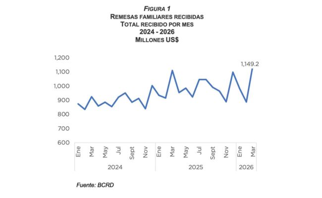 Remesas República Dominicana 2026