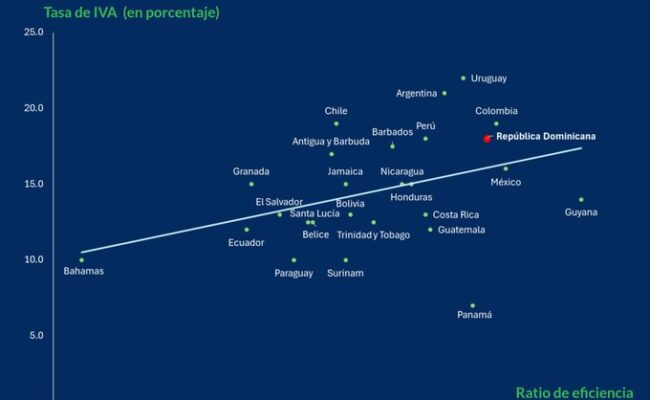 Bajo índice ITBIS Dominicana