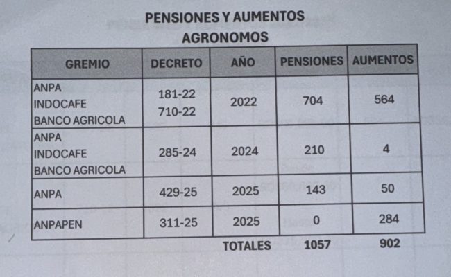 Tabla de pensiones y aumentos agrónomos 2022-2025
