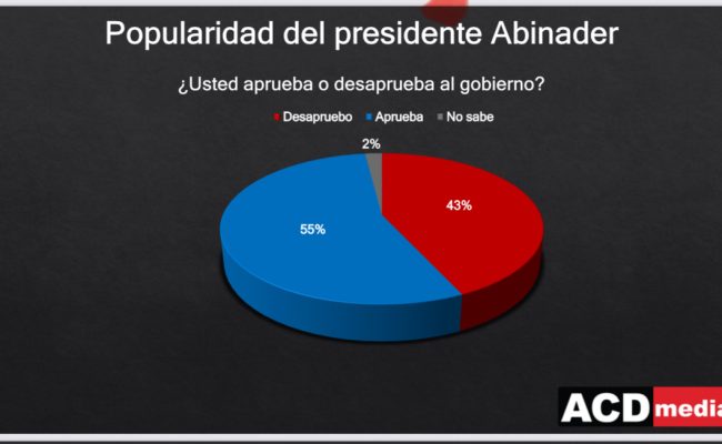 Gráfico sobre popularidad del presidente Abinader