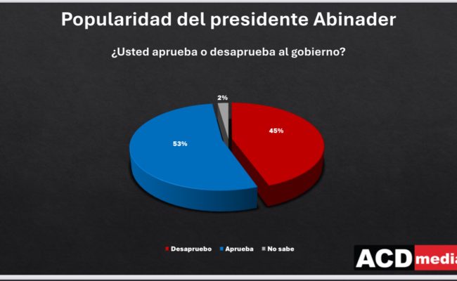 Gráfico popularidad presidente Abinader 53% aprobación