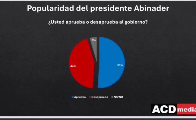 Gráfico popularidad presidente Abinader porcentajes aprobación