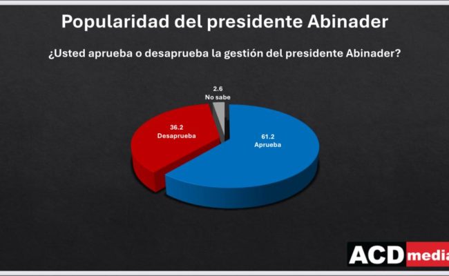 Gráfico de popularidad del presidente Abinader
